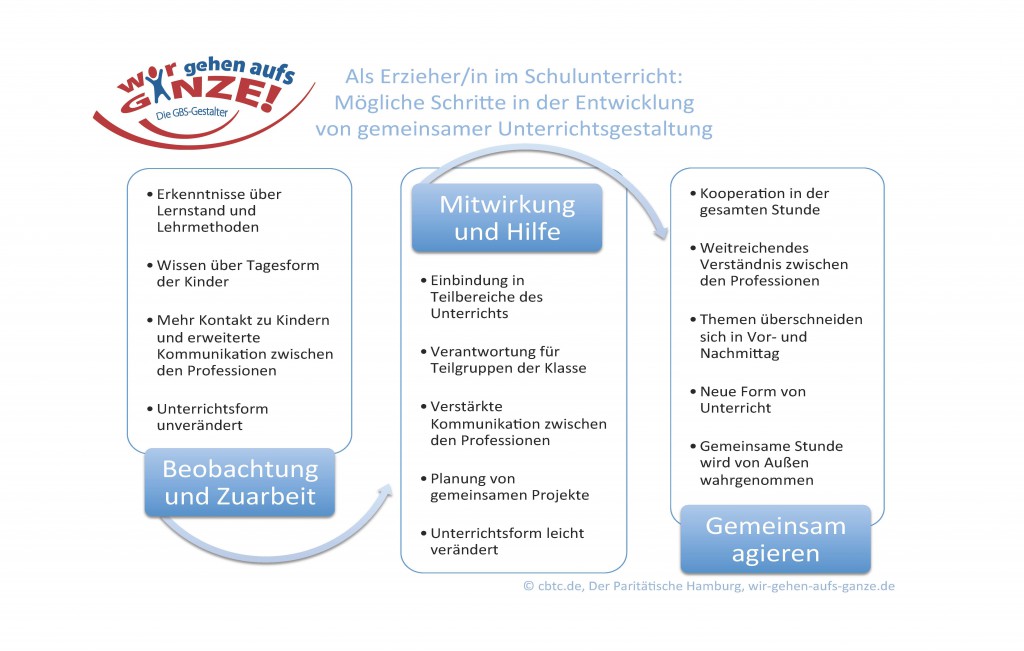 Stufen der Kooperation im Unterricht